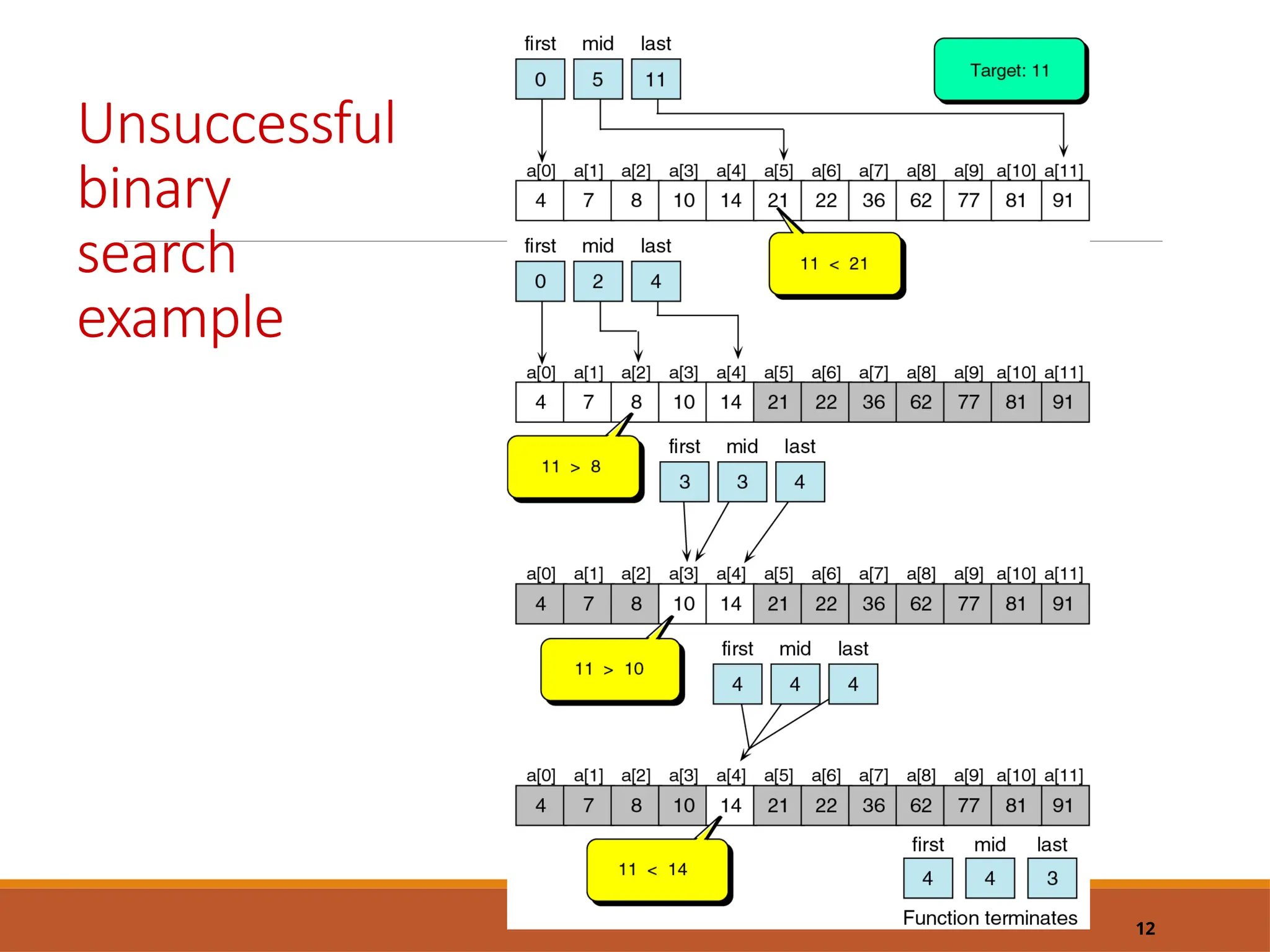 Unsuccessful
binary
search
example
12
 