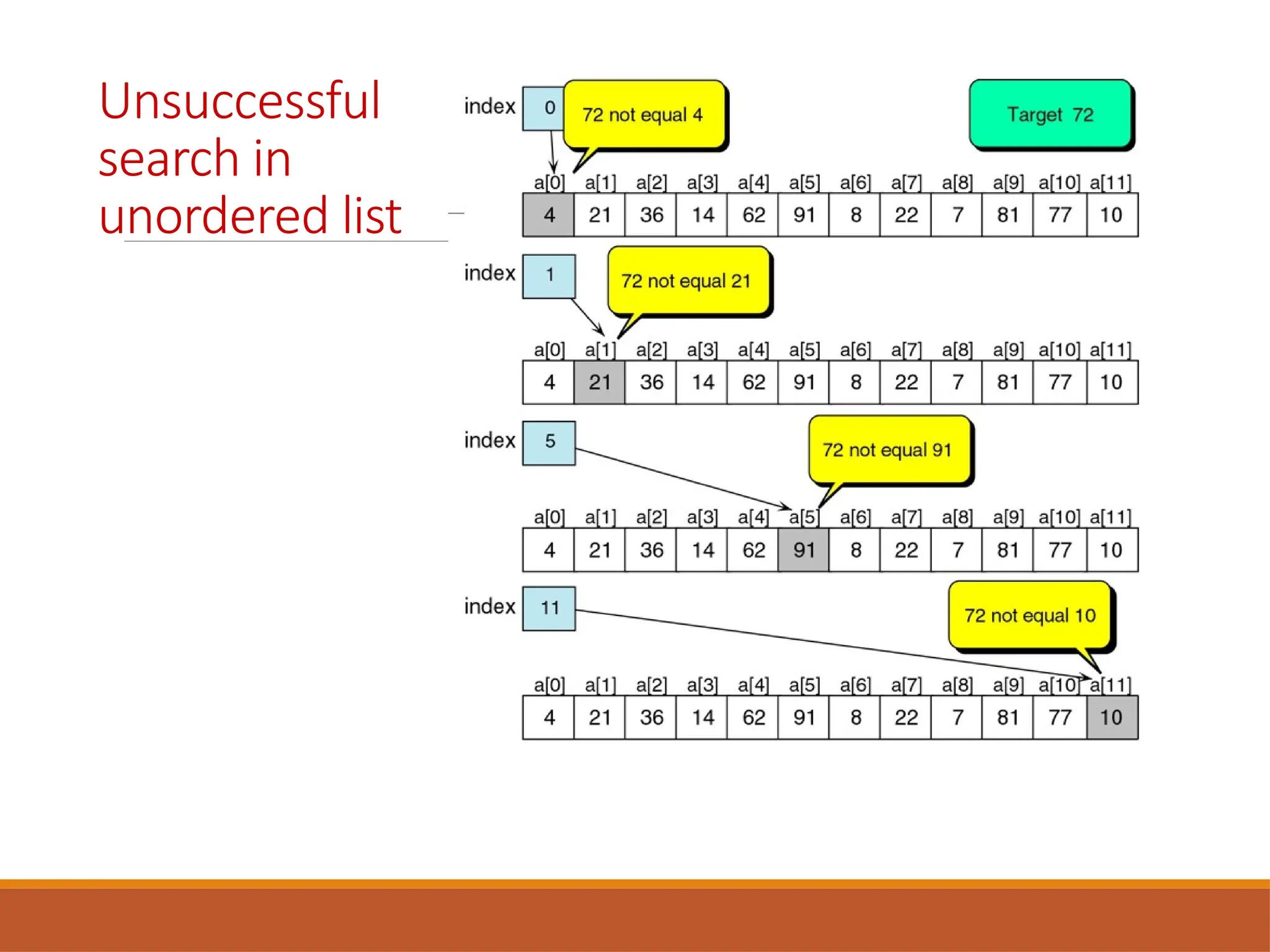 Unsuccessful
search in
unordered list
 