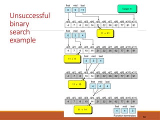 Unsuccessful
binary
search
example
12
 