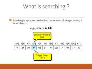 What is searching ?
■ Searching is a process used to find the location of a target among a
list of objects.
e.g., where is 14?
 
