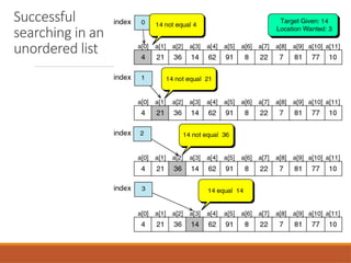 Successful
searching in an
unordered list
 