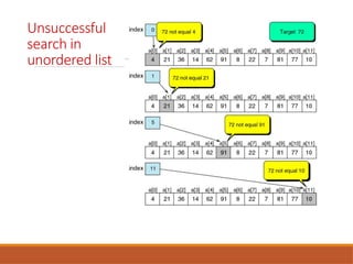 Unsuccessful
search in
unordered list
 