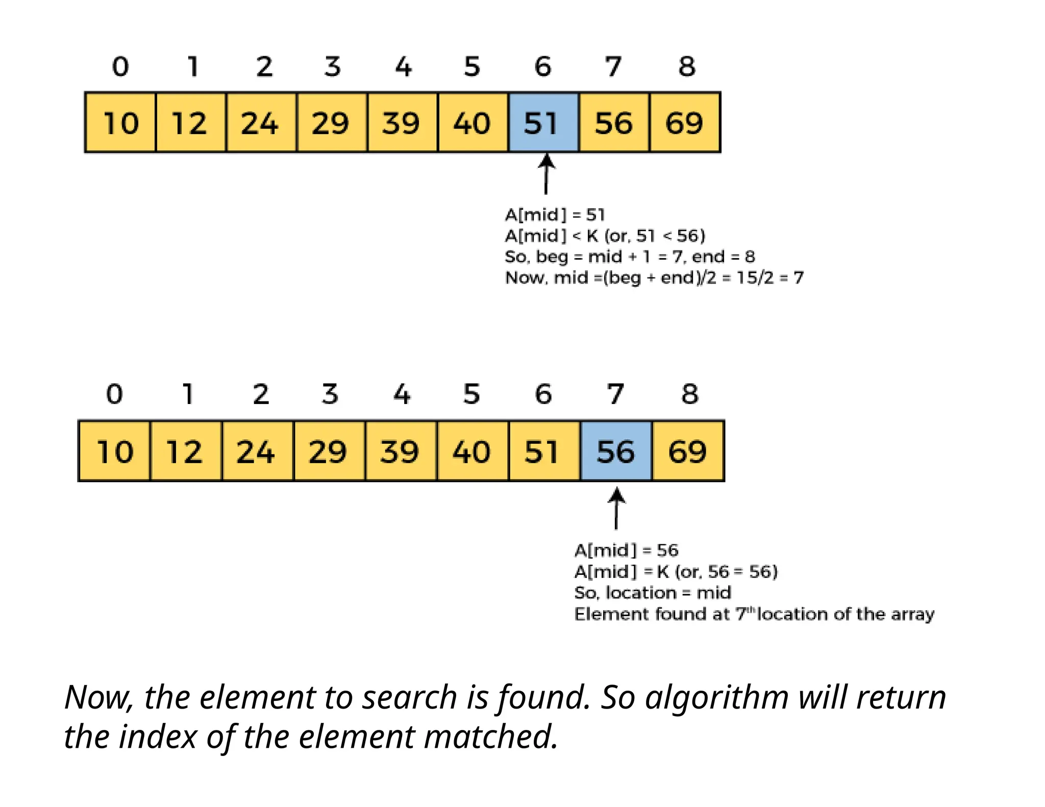 Now, the element to search is found. So algorithm will return
the index of the element matched.
 