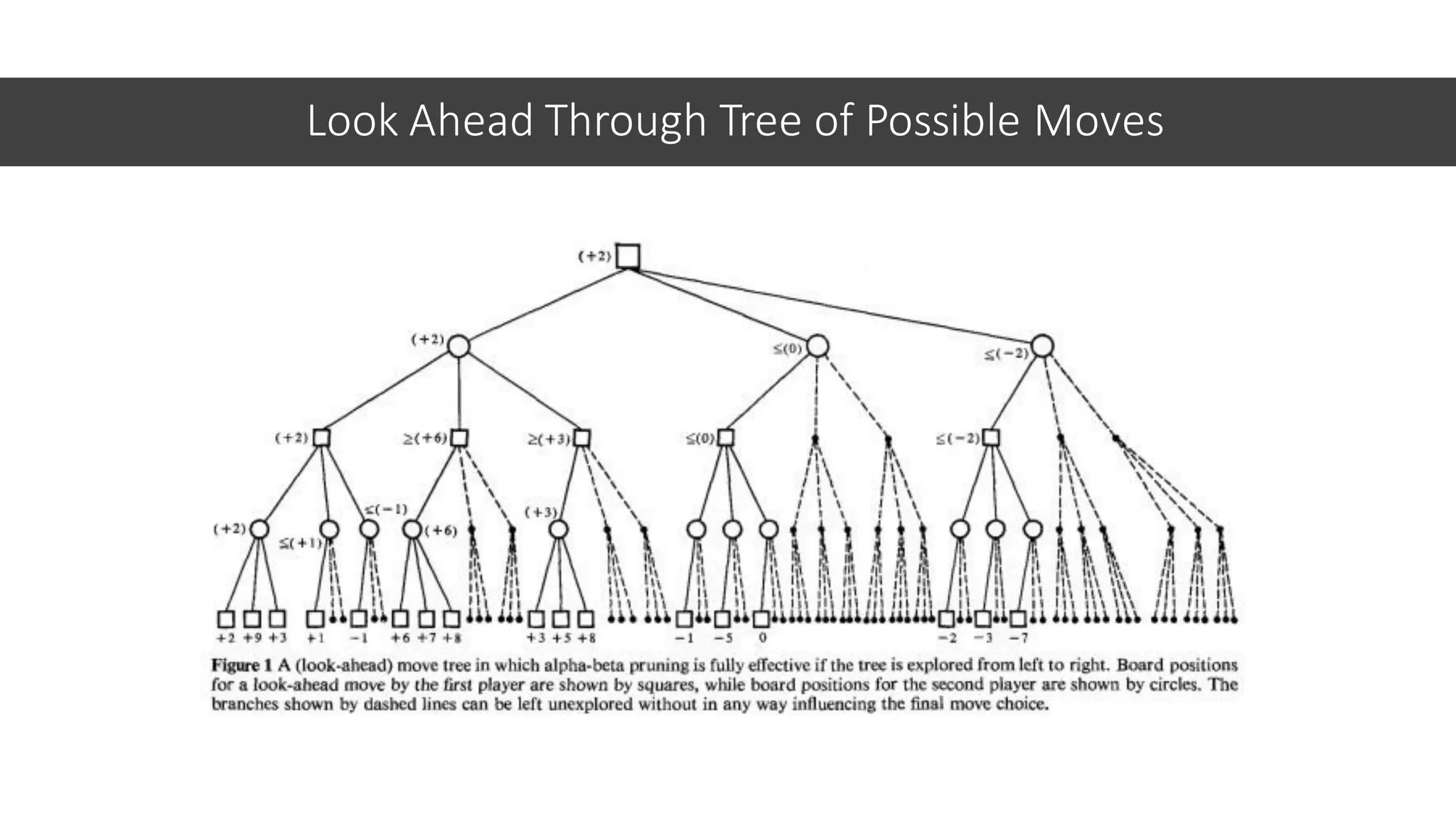 Look Ahead Through Tree of Possible Moves
 