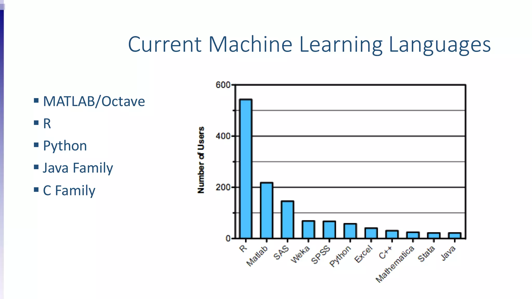 Current Machine Learning Languages
 MATLAB/Octave
 R
 Python
 Java Family
 C Family
 