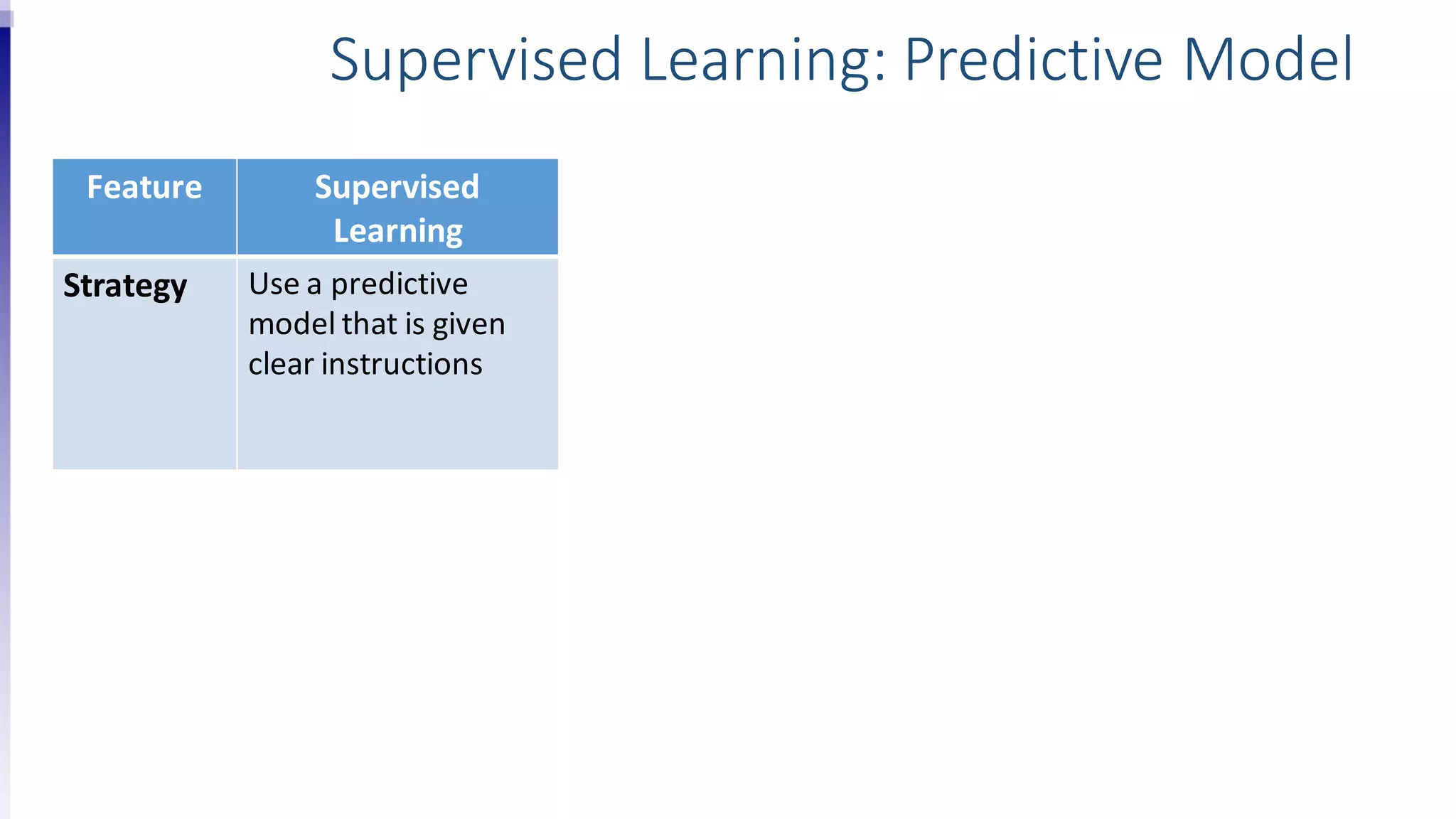 Supervised Learning: Predictive Model
Feature Supervised
Learning
Strategy Use a predictive
model that is given
clear instructions
 