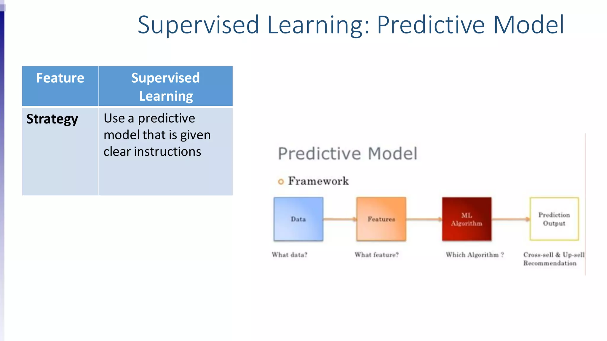Supervised Learning: Predictive Model
Feature Supervised
Learning
Strategy Use a predictive
model that is given
clear instructions
 