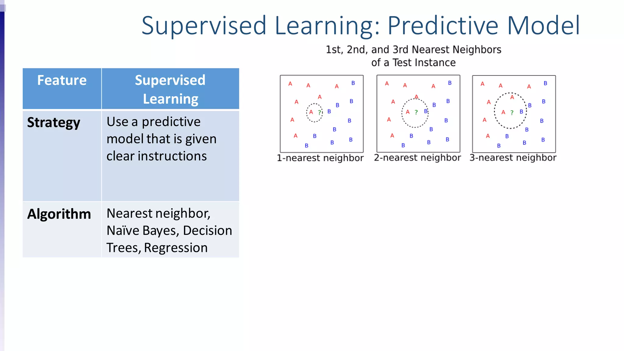 Feature Supervised
Learning
Strategy Use a predictive
model that is given
clear instructions
Algorithm Nearest neighbor,
Naïve Bayes, Decision
Trees,Regression
Supervised Learning: Predictive Model
 