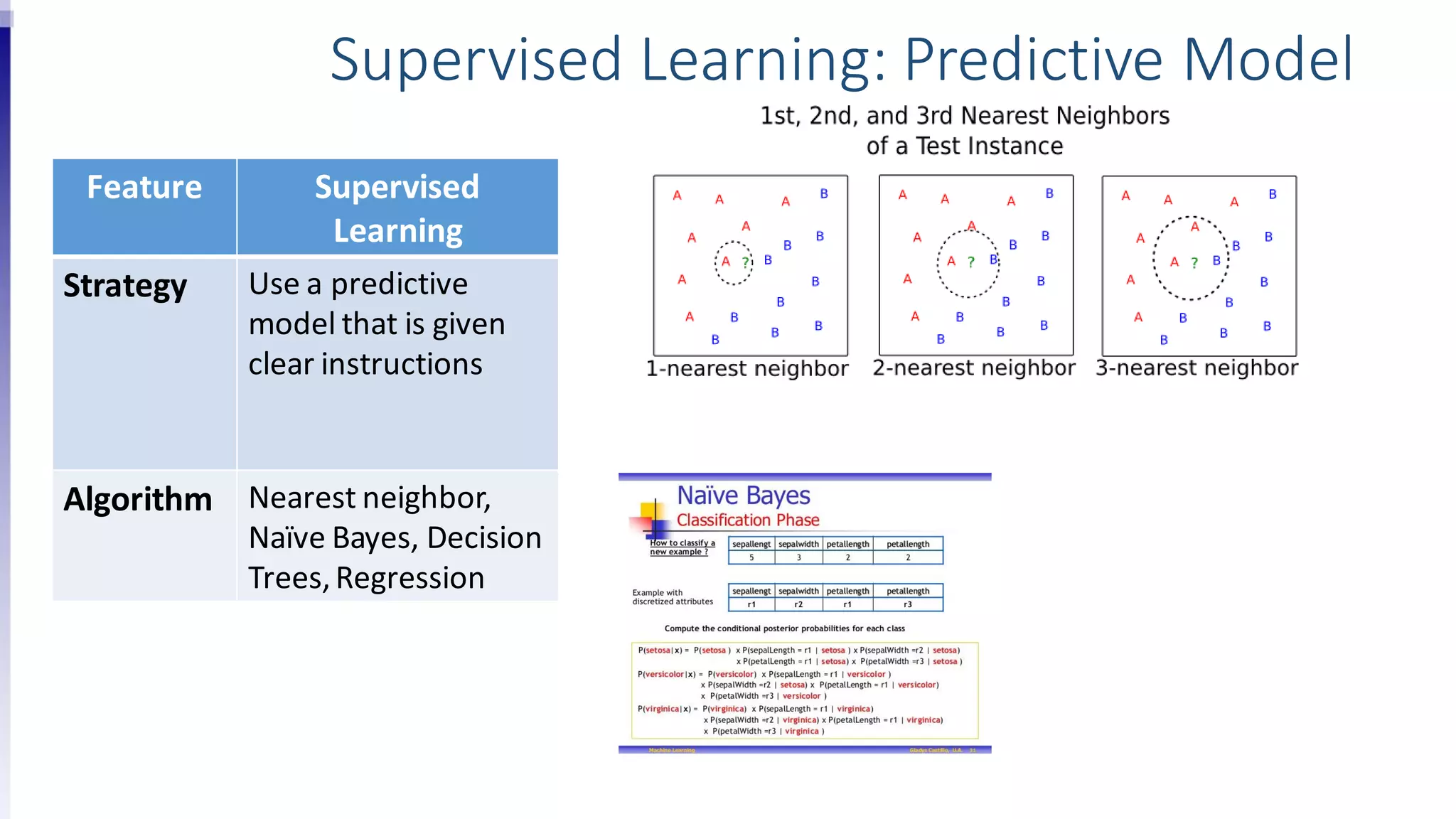 Feature Supervised
Learning
Strategy Use a predictive
model that is given
clear instructions
Algorithm Nearest neighbor,
Naïve Bayes, Decision
Trees,Regression
Supervised Learning: Predictive Model
 