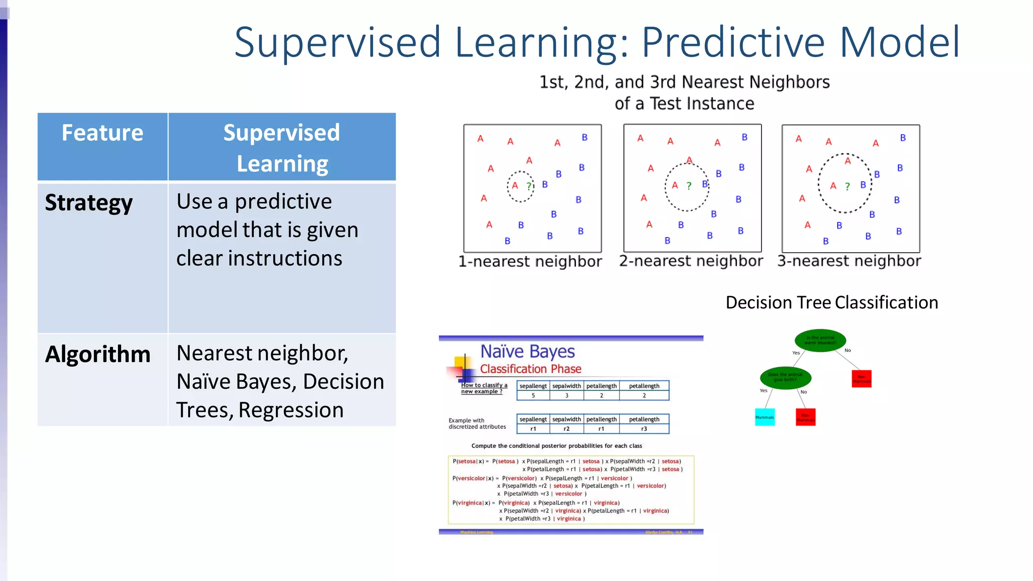 Feature Supervised
Learning
Strategy Use a predictive
model that is given
clear instructions
Algorithm Nearest neighbor,
Naïve Bayes, Decision
Trees,Regression
Supervised Learning: Predictive Model
Decision Tree Classification
 