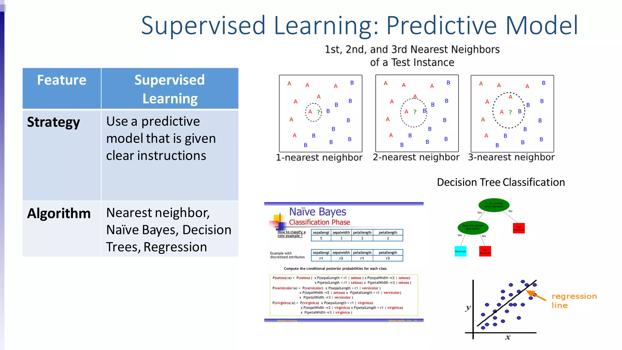 Feature Supervised
Learning
Strategy Use a predictive
model that is given
clear instructions
Algorithm Nearest neighbor,
Naïve Bayes, Decision
Trees,Regression
Supervised Learning: Predictive Model
Decision Tree Classification
 