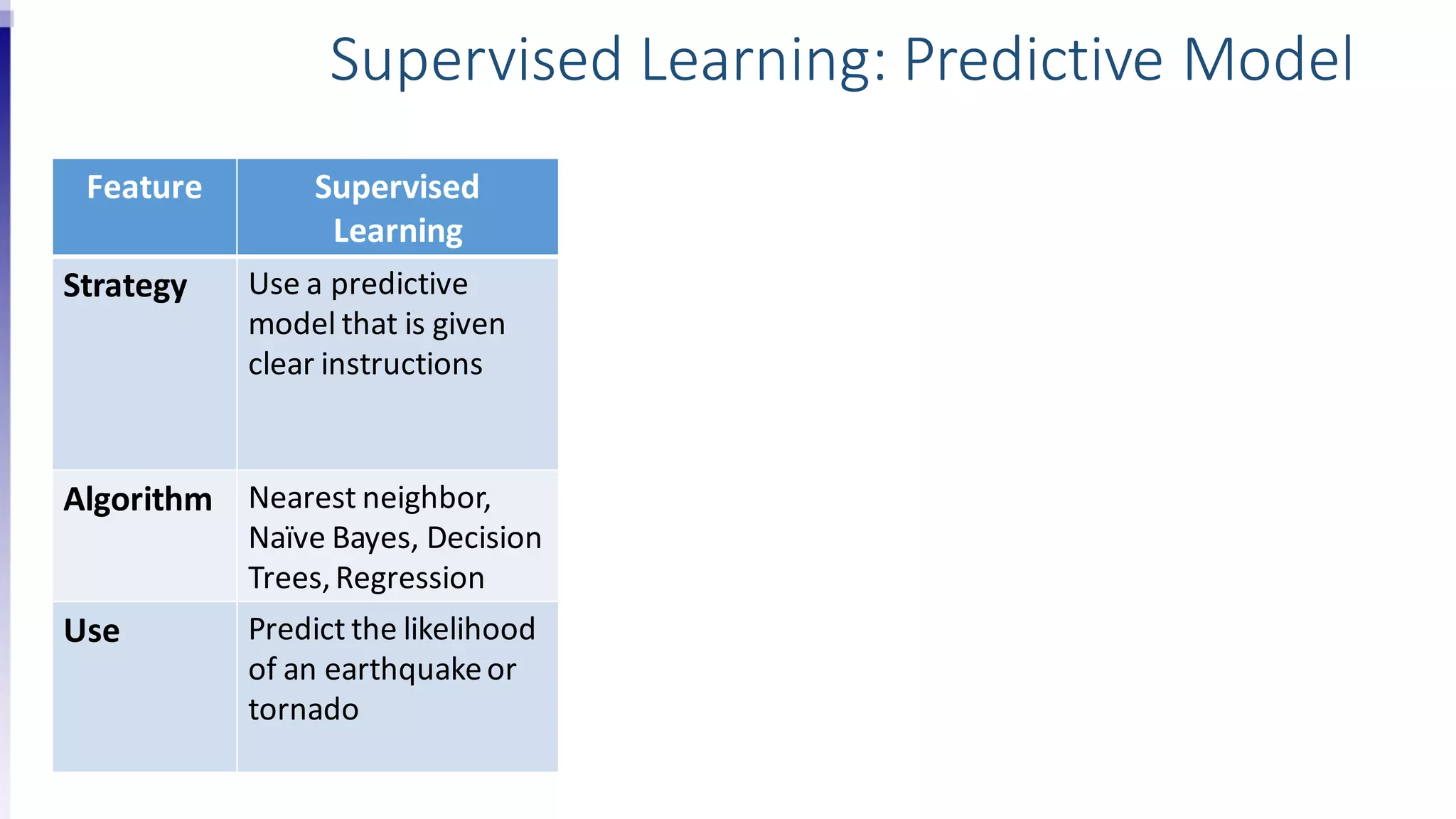 Feature Supervised
Learning
Strategy Use a predictive
model that is given
clear instructions
Algorithm Nearest neighbor,
Naïve Bayes, Decision
Trees,Regression
Use Predict the likelihood
of an earthquakeor
tornado
Supervised Learning: Predictive Model
 