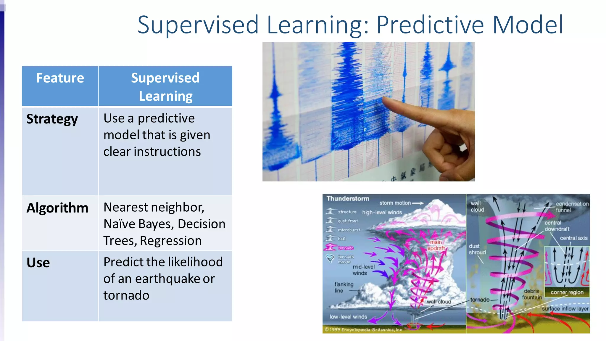 Feature Supervised
Learning
Strategy Use a predictive
model that is given
clear instructions
Algorithm Nearest neighbor,
Naïve Bayes, Decision
Trees,Regression
Use Predict the likelihood
of an earthquakeor
tornado
Supervised Learning: Predictive Model
 
