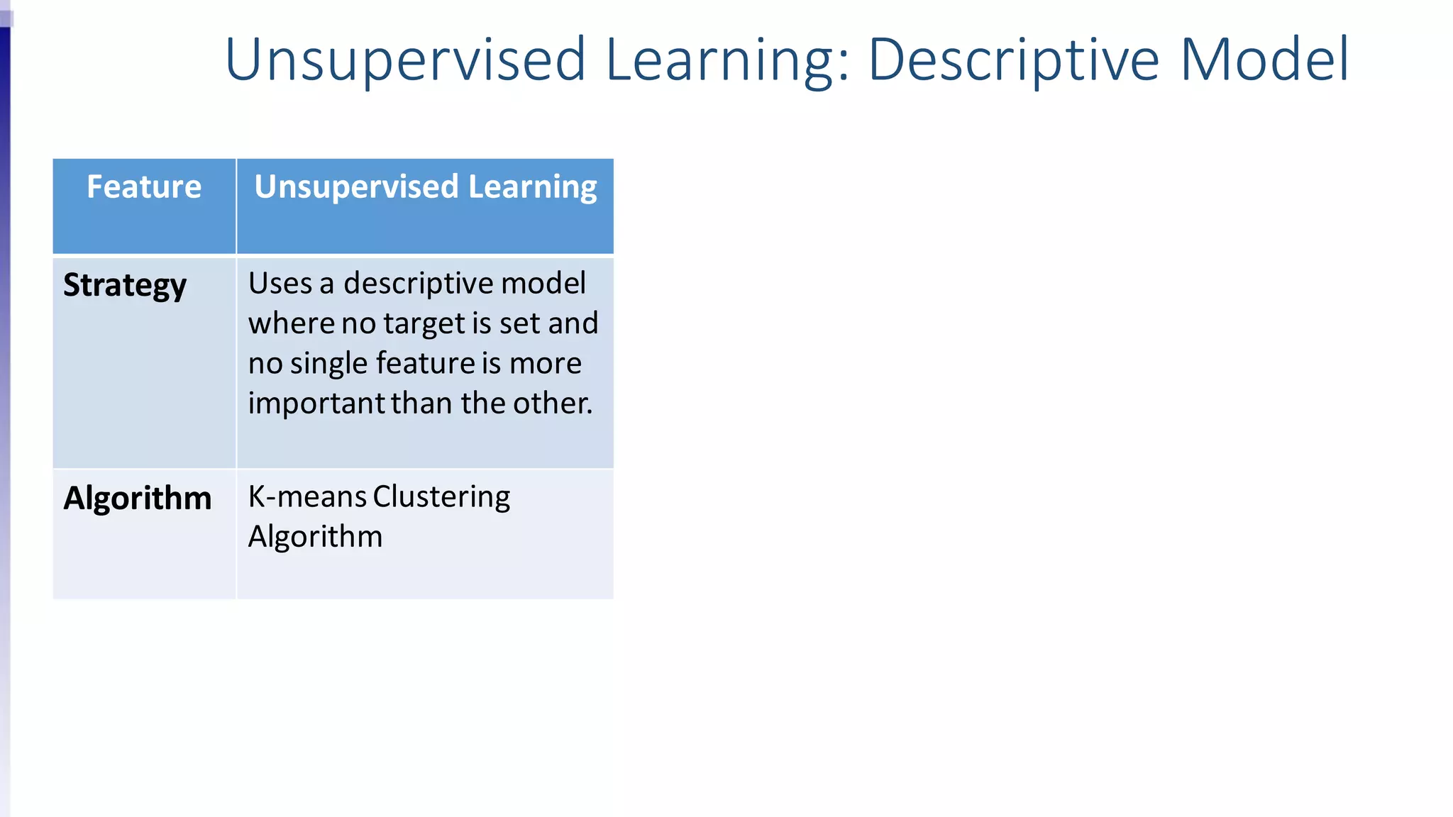 Feature Unsupervised Learning
Strategy Uses a descriptive model
whereno target is set and
no single featureis more
importantthan the other.
Algorithm K-meansClustering
Algorithm
Unsupervised Learning: Descriptive Model
 