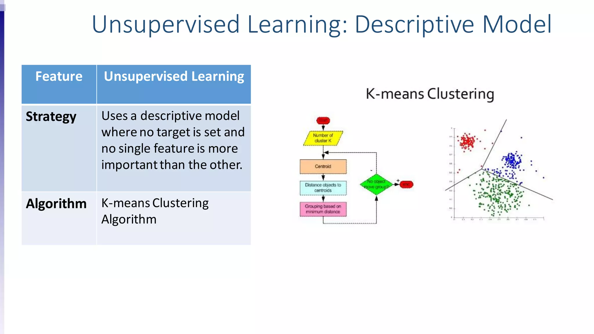 Feature Unsupervised Learning
Strategy Uses a descriptive model
whereno target is set and
no single featureis more
importantthan the other.
Algorithm K-meansClustering
Algorithm
Unsupervised Learning: Descriptive Model
 