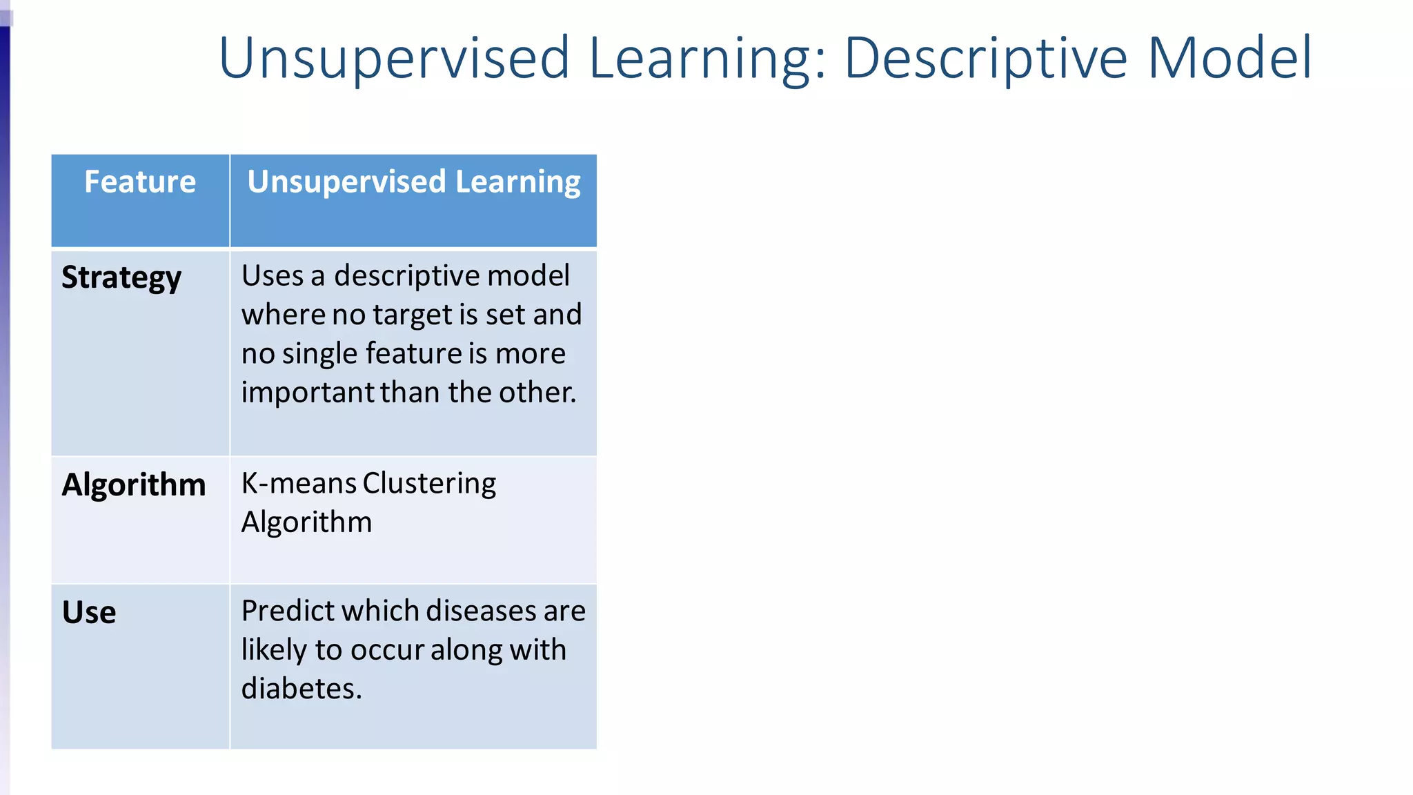 Feature Unsupervised Learning
Strategy Uses a descriptive model
whereno target is set and
no single featureis more
importantthan the other.
Algorithm K-meansClustering
Algorithm
Use Predict which diseases are
likely to occuralong with
diabetes.
Unsupervised Learning: Descriptive Model
 