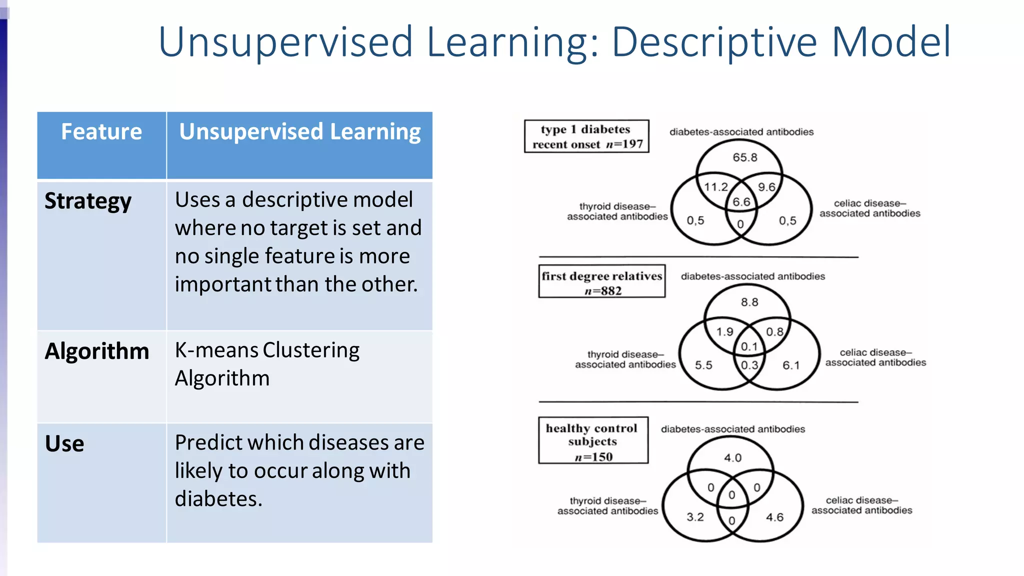 Feature Unsupervised Learning
Strategy Uses a descriptive model
whereno target is set and
no single featureis more
importantthan the other.
Algorithm K-meansClustering
Algorithm
Use Predict which diseases are
likely to occuralong with
diabetes.
Unsupervised Learning: Descriptive Model
 