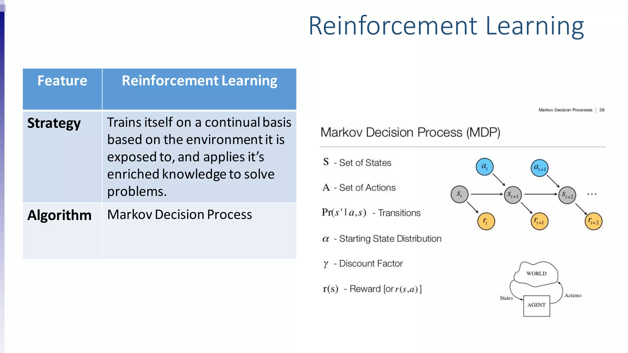 Feature Reinforcement Learning
Strategy Trains itself on a continualbasis
based on the environmentit is
exposed to,and applies it’s
enriched knowledgeto solve
problems.
Algorithm Markov Decision Process
Reinforcement Learning
 