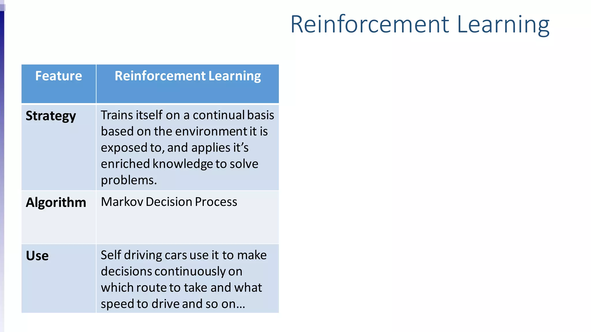 Feature Reinforcement Learning
Strategy Trains itself on a continualbasis
based on the environmentit is
exposed to,and applies it’s
enriched knowledgeto solve
problems.
Algorithm Markov Decision Process
Use Self driving carsuse it to make
decisionscontinuously on
which routeto take and what
speed to driveand so on…
Reinforcement Learning
 