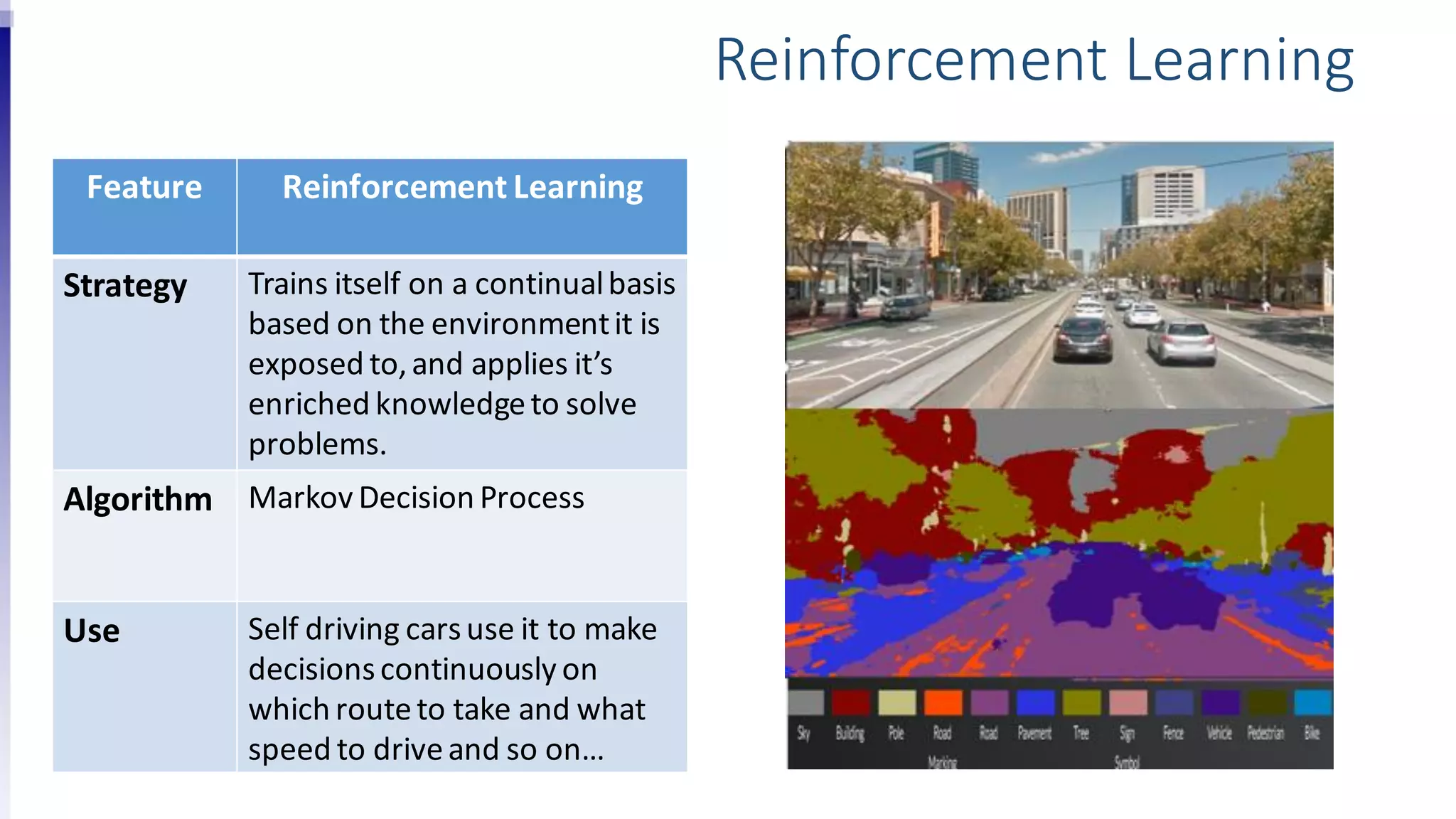 Feature Reinforcement Learning
Strategy Trains itself on a continualbasis
based on the environmentit is
exposed to,and applies it’s
enriched knowledgeto solve
problems.
Algorithm Markov Decision Process
Use Self driving carsuse it to make
decisionscontinuously on
which routeto take and what
speed to driveand so on…
Reinforcement Learning
 