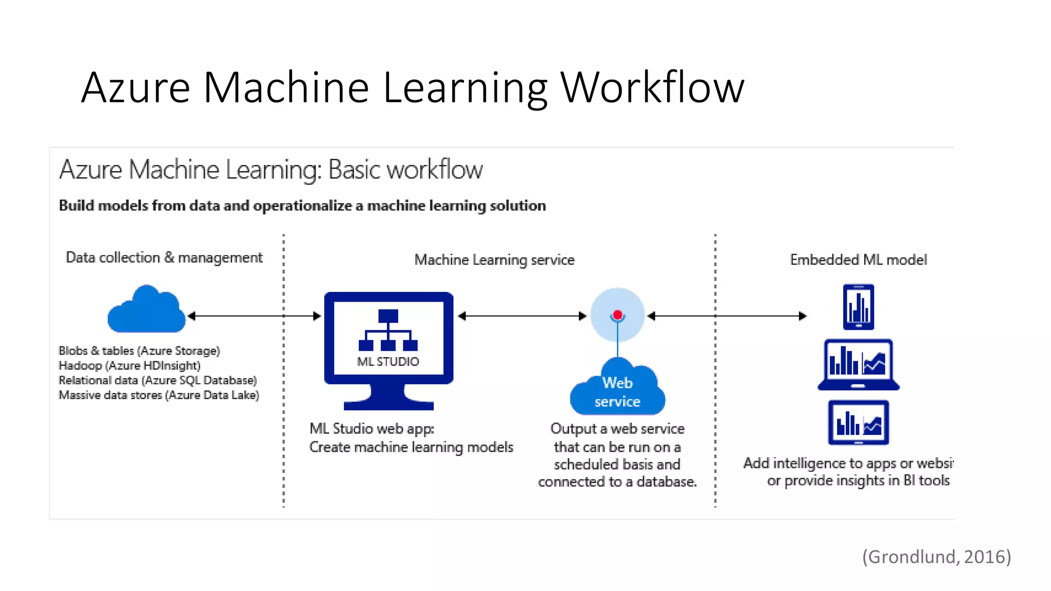 Azure Machine Learning Workflow
(Grondlund,2016)
 