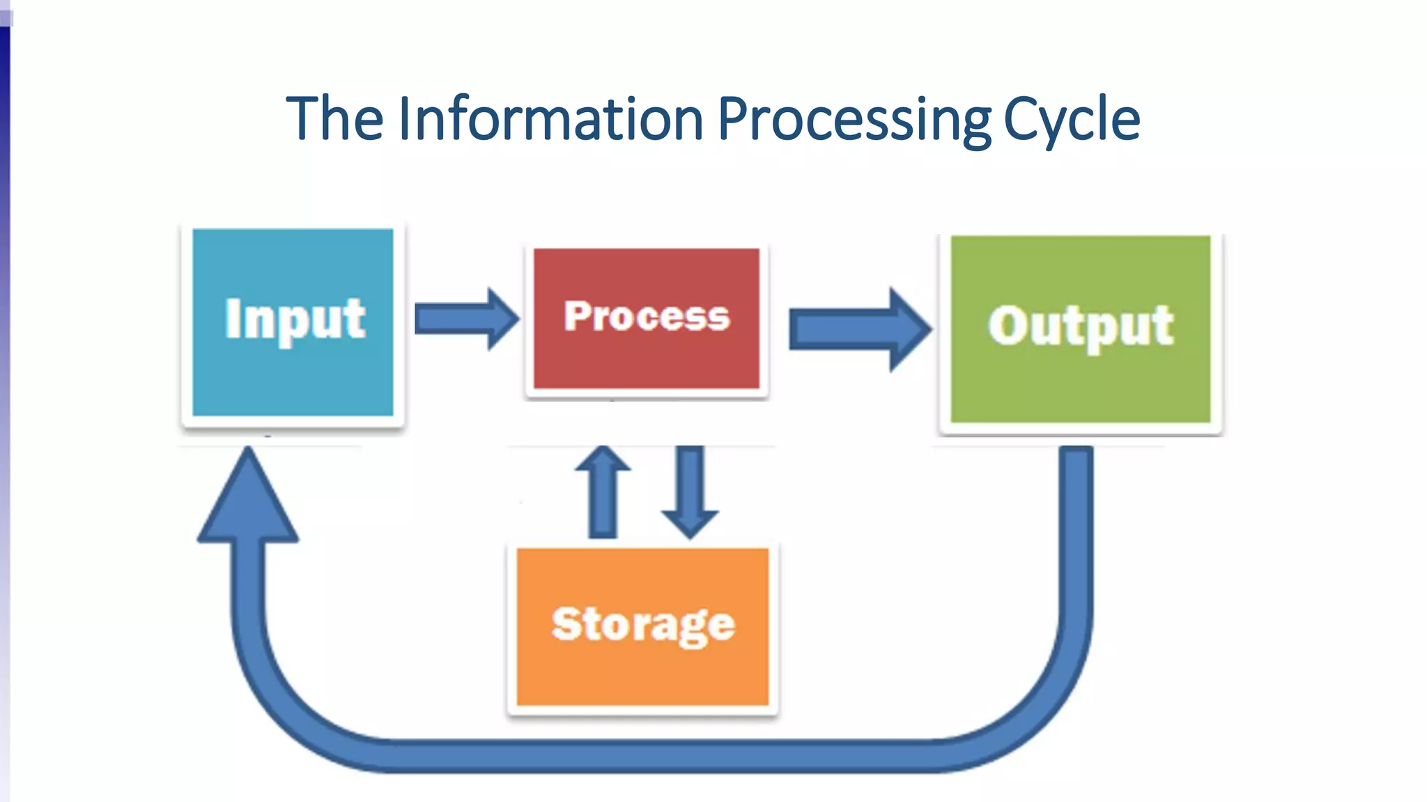 The Information ProcessingCycle
 