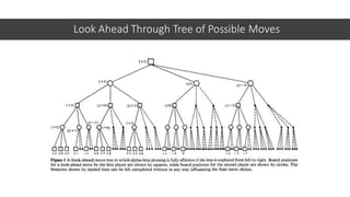 Look Ahead Through Tree of Possible Moves
 