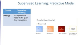 Supervised Learning: Predictive Model
Feature Supervised
Learning
Strategy Use a predictive
model that is given
clear instructions
 