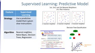 Feature Supervised
Learning
Strategy Use a predictive
model that is given
clear instructions
Algorithm Nearest neighbor,
Naïve Bayes, Decision
Trees,Regression
Supervised Learning: Predictive Model
Decision Tree Classification
 