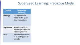 Feature Supervised
Learning
Strategy Use a predictive
model that is given
clear instructions
Algorithm Nearest neighbor,
Naïve Bayes, Decision
Trees,Regression
Use Predict the likelihood
of an earthquakeor
tornado
Supervised Learning: Predictive Model
 