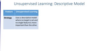 Unsupervised Learning: Descriptive Model
Feature Unsupervised Learning
Strategy Uses a descriptive model
whereno target is set and
no single featureis more
importantthan the other.
 