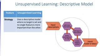 Unsupervised Learning: Descriptive Model
Feature Unsupervised Learning
Strategy Uses a descriptive model
whereno target is set and
no single featureis more
importantthan the other.
 