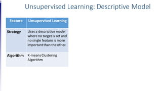 Feature Unsupervised Learning
Strategy Uses a descriptive model
whereno target is set and
no single featureis more
importantthan the other.
Algorithm K-meansClustering
Algorithm
Unsupervised Learning: Descriptive Model
 
