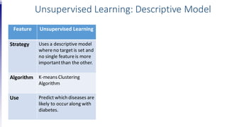 Feature Unsupervised Learning
Strategy Uses a descriptive model
whereno target is set and
no single featureis more
importantthan the other.
Algorithm K-meansClustering
Algorithm
Use Predict which diseases are
likely to occuralong with
diabetes.
Unsupervised Learning: Descriptive Model
 