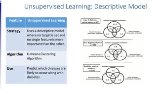 Feature Unsupervised Learning
Strategy Uses a descriptive model
whereno target is set and
no single featureis more
importantthan the other.
Algorithm K-meansClustering
Algorithm
Use Predict which diseases are
likely to occuralong with
diabetes.
Unsupervised Learning: Descriptive Model
 