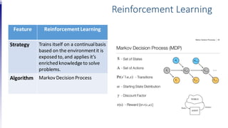 Feature Reinforcement Learning
Strategy Trains itself on a continualbasis
based on the environmentit is
exposed to,and applies it’s
enriched knowledgeto solve
problems.
Algorithm Markov Decision Process
Reinforcement Learning
 