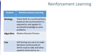 Feature Reinforcement Learning
Strategy Trains itself on a continualbasis
based on the environmentit is
exposed to,and applies it’s
enriched knowledgeto solve
problems.
Algorithm Markov Decision Process
Use Self driving carsuse it to make
decisionscontinuously on
which routeto take and what
speed to driveand so on…
Reinforcement Learning
 