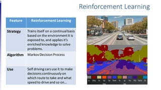 Feature Reinforcement Learning
Strategy Trains itself on a continualbasis
based on the environmentit is
exposed to,and applies it’s
enriched knowledgeto solve
problems.
Algorithm Markov Decision Process
Use Self driving carsuse it to make
decisionscontinuously on
which routeto take and what
speed to driveand so on…
Reinforcement Learning
 