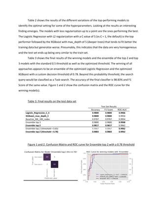 Table 2 shows the results of the different variations of the top-performing models to
identify the optimal setting for some of the hyperparameters. Looking at the results an interesting
finding emerges. The models with less regularization up to a point are the ones performing the best.
The Logistic Regression with L2 regularization with a C value of 5 (vs C = 1, the default) is the top
performer followed by the XGBoost with max_depth of 5 (deeper trees) that tends to fit better the
training data but generalize worse. Presumably, this indicates that the data are very homogeneous
and the test set ends up being very similar to the train set.
Table 3 shows the final results of the winning models and the ensemble of the top 2 and top
3 models with the standard 0.5 threshold as well as the optimized threshold. The winning of all
approaches appears to be an ensemble of the optimized Logistic Regression and the optimized
XGBoost with a custom decision threshold of 0.78. Beyond this probability threshold, the search
query would be classified as a Task-search. The accuracy of the final classifier is 98.83% and F1
Score of the same value. Figure 1 and 2 show the confusion matrix and the ROC curve for the
winning model(s).
Table 3. Final results on the test data set
Figure 1 and 2. Confusion Matrix and ROC curve for Ensemble top 2 with a 0.78 threshold
Accuracy F1 Score ROC-AUC
Logistic_Regression_C_5 0.9800 0.9800 0.9966
XGBoost_max_depth_5 0.9800 0.9800 0.9954
Baseline_NN_100_nodes 0.9767 0.9767 0.9954
Ensamble top 3 0.9800 0.9800 0.9968
Ensemble top 2 0.9817 0.9817 0.9962
Ensemble top 2 (threshold = 0.65) 0.9867 0.9867 0.9962
Ensemble top 2 (threshold = 0.78) 0.9883 0.9883 0.9962
Test Set Results
 