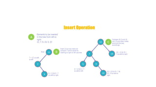 Binary Search Tree for design and analysis | PPTX