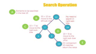 Binary Search Tree for design and analysis | PPTX