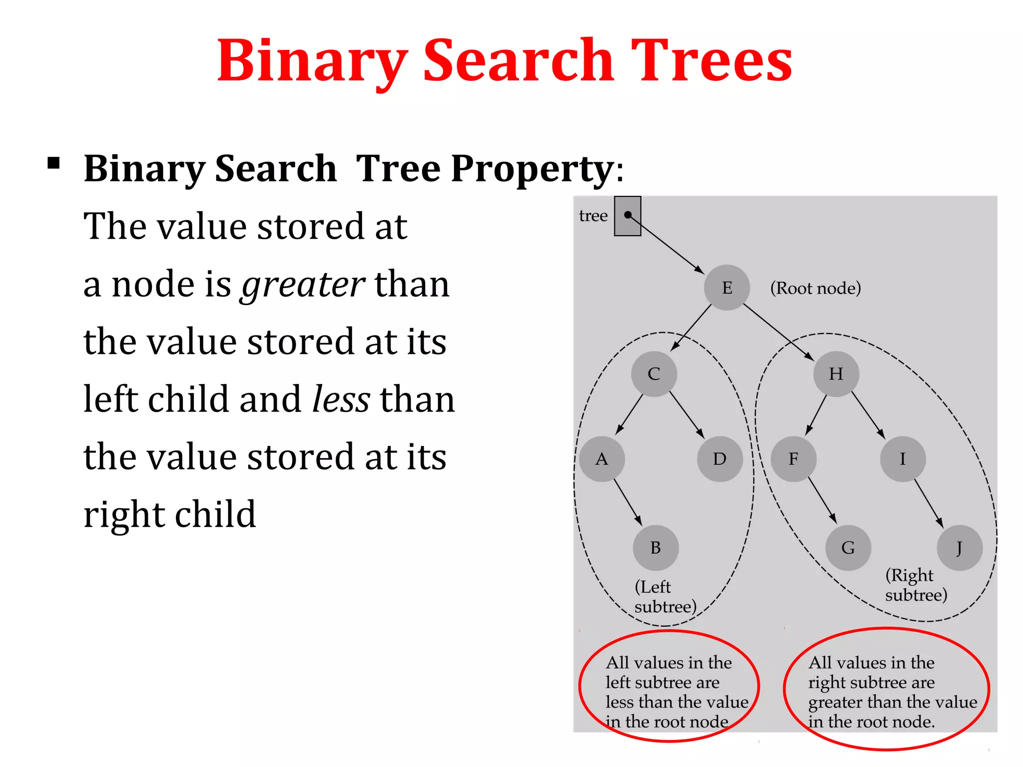 Binary Search Trees 
 Binary Search Tree Property: 
The value stored at 
a node is greater than 
the value stored at its 
left child and less than 
the value stored at its 
right child 
 