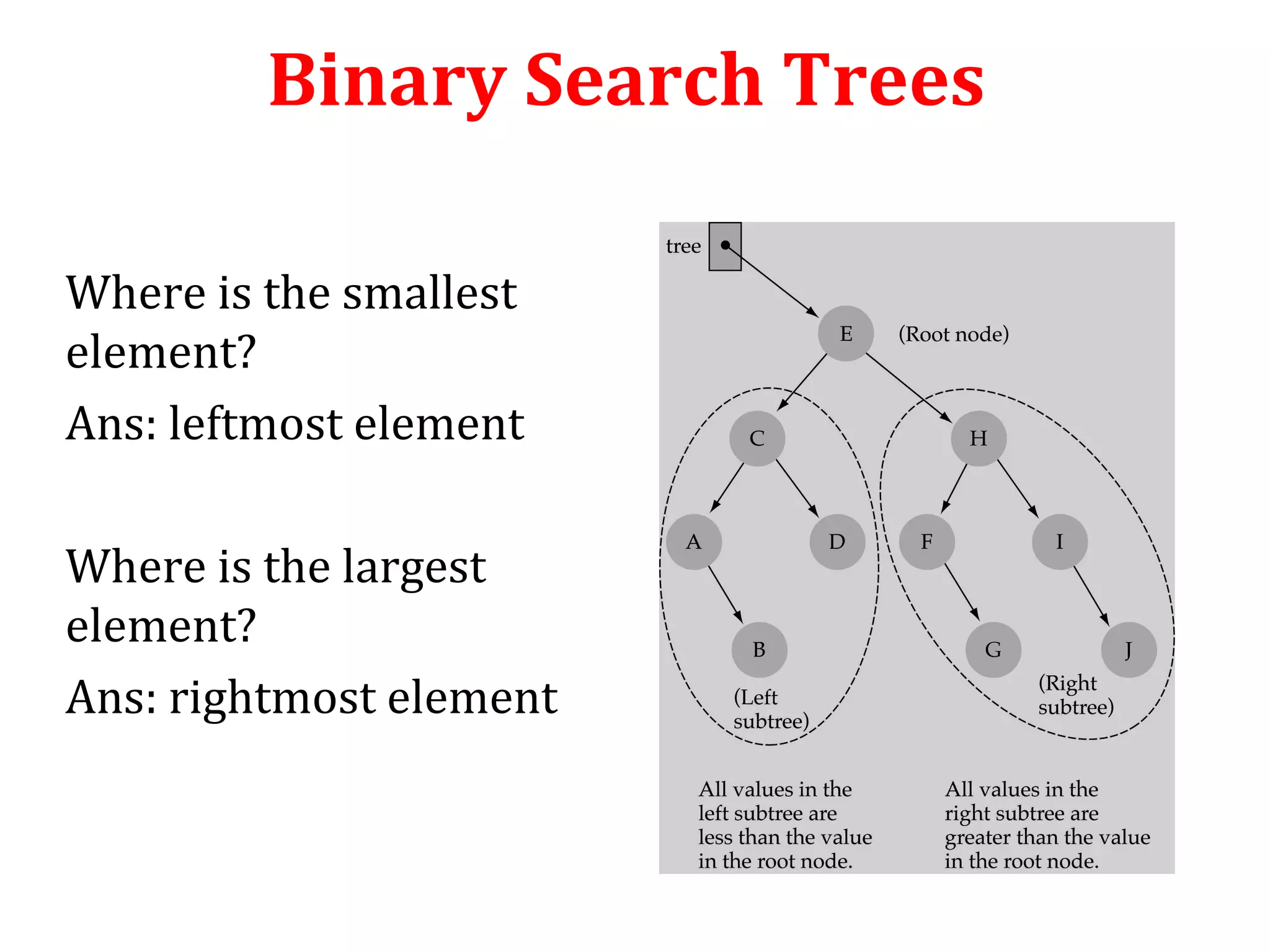 Binary Search Trees 
Where is the smallest 
element? 
Ans: leftmost element 
Where is the largest 
element? 
Ans: rightmost element 
 