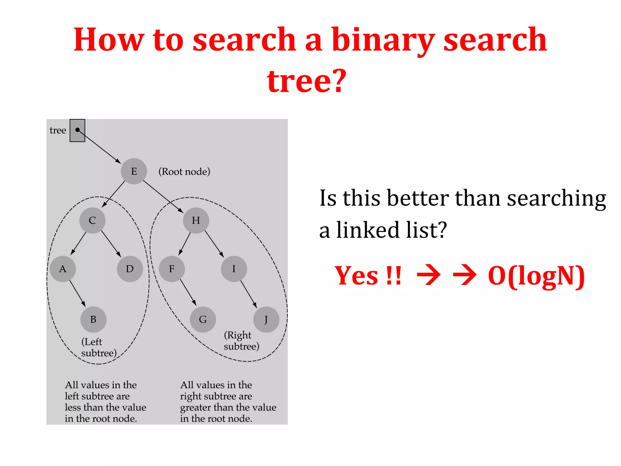How to search a binary search 
tree? 
Is this better than searching 
a linked list? 
Yes !!   O(logN) 
 