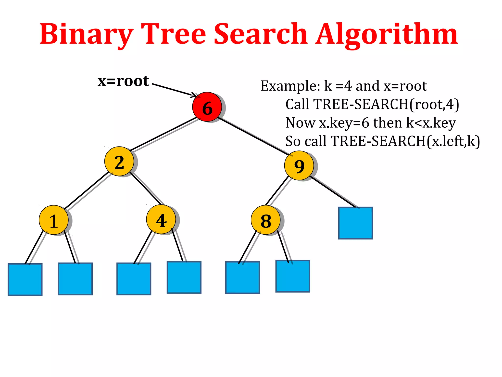 Binary Tree Search Algorithm 
6 6 
Example: k =4 and x=root 
2 2 9 9 
1 1 4 4 8 8 
Call TREE-SEARCH(root,4) 
Now x.key=6 then k<x.key 
So call TREE-SEARCH(x.left,k) 
x=root 
 