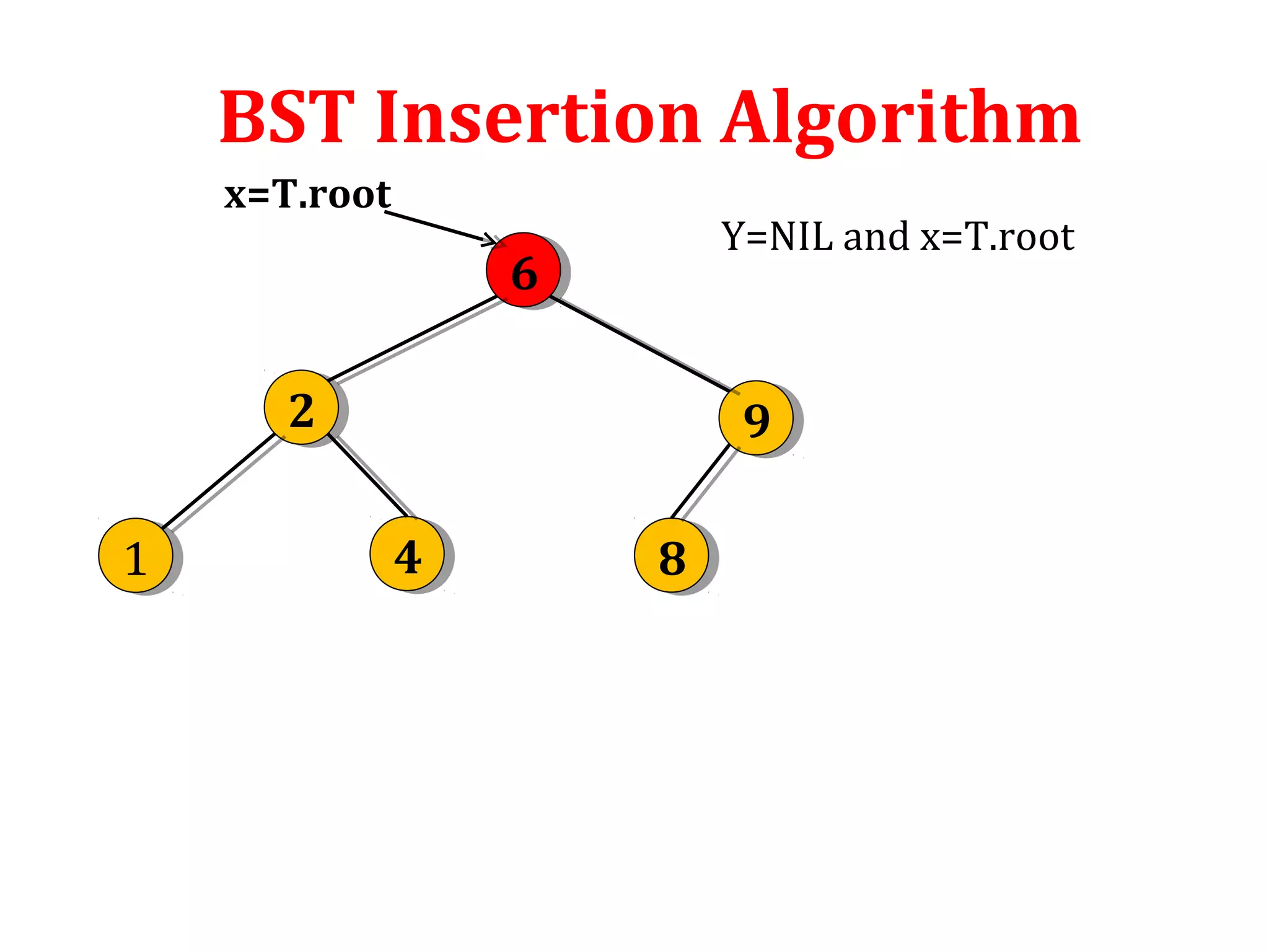 BST Insertion Algorithm 
6 6 
x=T.root 
2 2 9 9 
1 1 4 4 8 8 
Y=NIL and x=T.root 
 