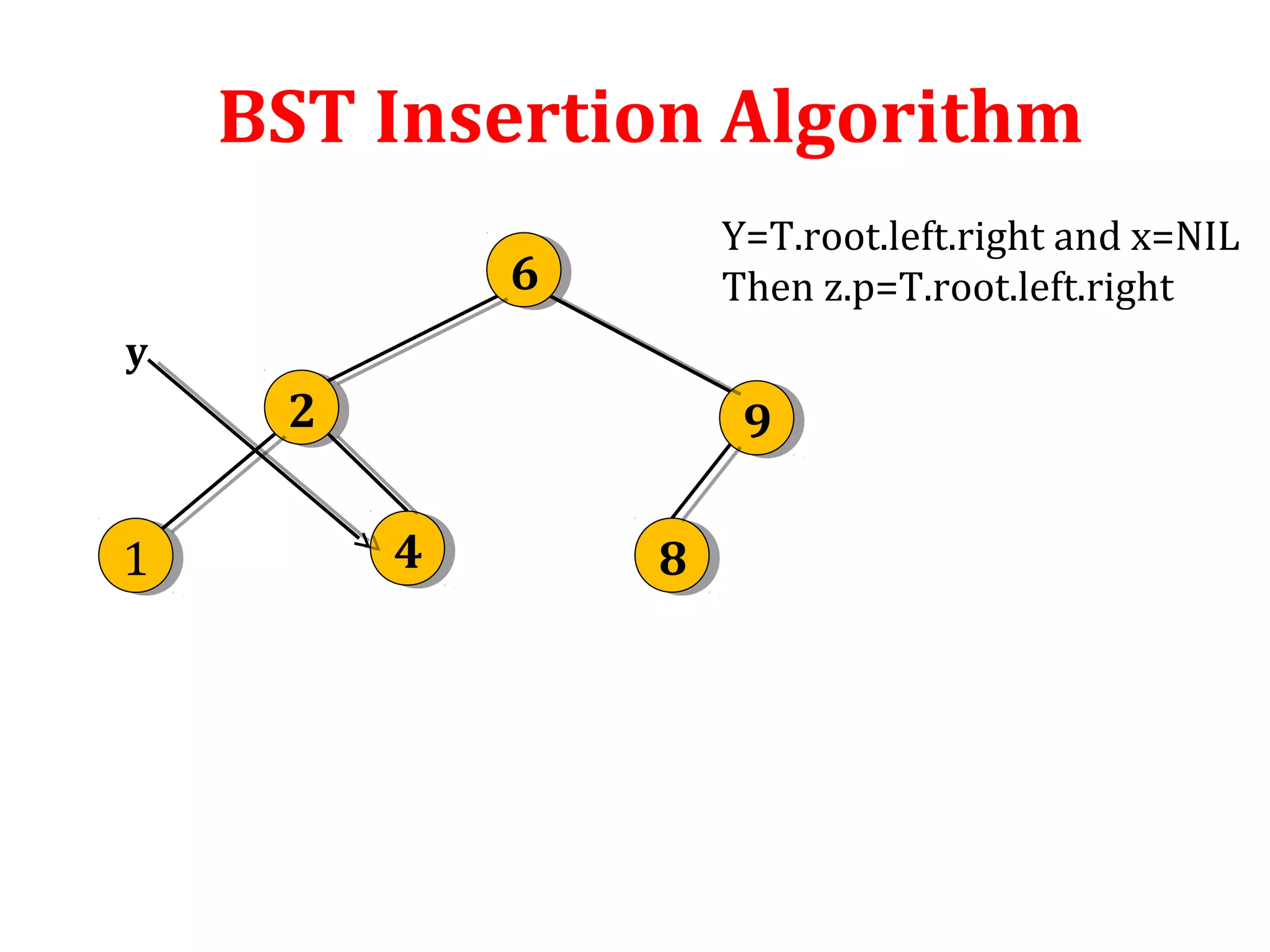BST Insertion Algorithm 
6 6 
2 2 9 9 
y 
1 1 4 4 8 8 
Y=T.root.left.right and x=NIL 
Then z.p=T.root.left.right 
 