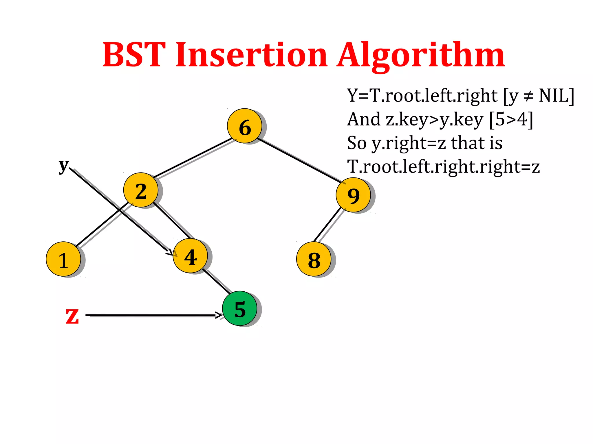 BST Insertion Algorithm 
6 6 
2 2 9 9 
y 
1 1 4 4 8 8 
Y=T.root.left.right [y ≠ NIL] 
And z.key>y.key [5>4] 
So y.right=z that is 
T.root.left.right.right=z 
z 5 
 