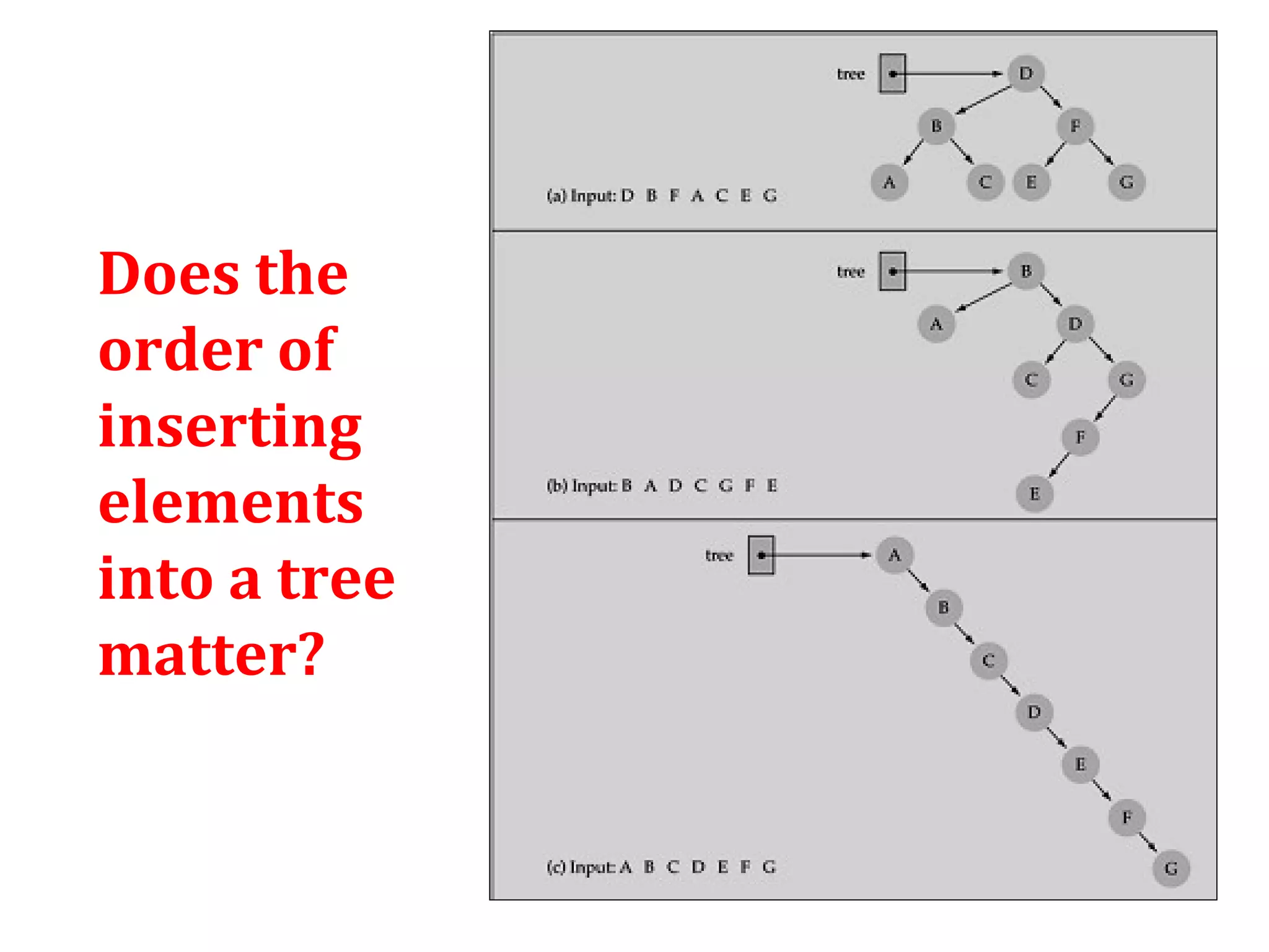 Does the 
order of 
inserting 
elements 
into a tree 
matter? 
 