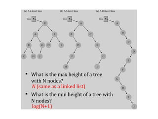  What is the mmaaxx hheeiigghhtt of a tree 
with N nodes? 
N (same as a linked list) 
 What is the mmiinn hheeiigghhtt of a tree with 
N nodes? 
log(N+1) 
 
